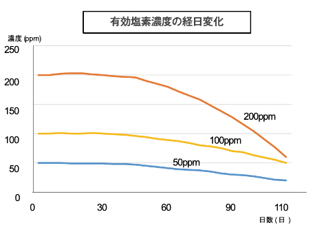 有効塩素濃度の経日変化のグラフ